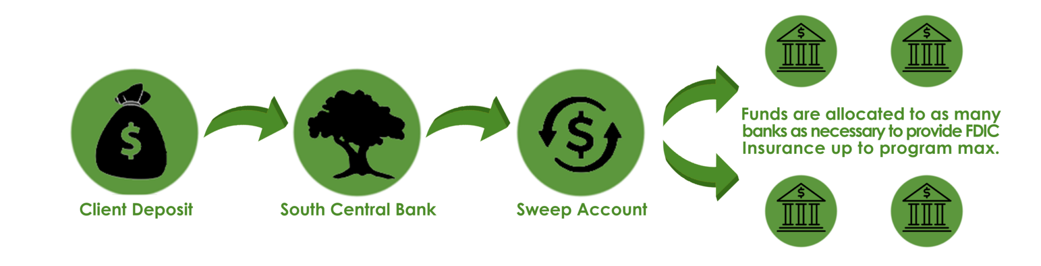 Collateralized Sweep Accounts South Central Bank